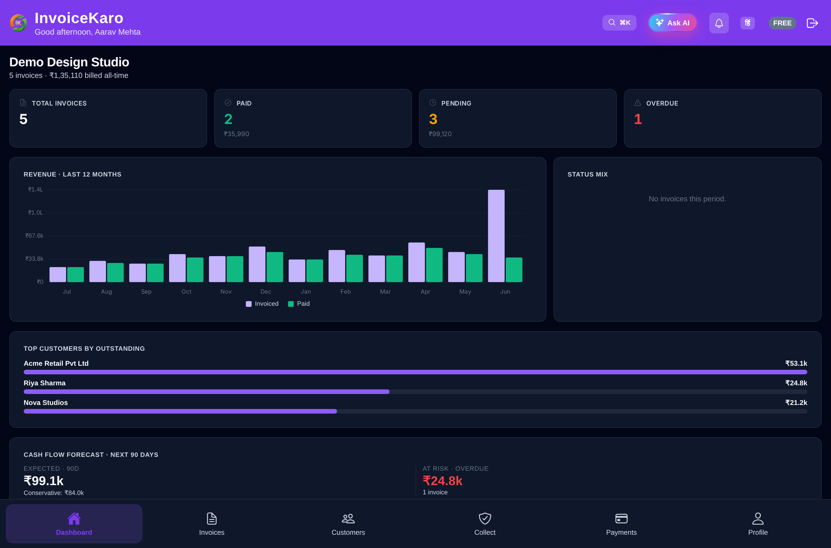 The InvoiceKaro dashboard — KPI cards, charts, forecast and AI Insights.